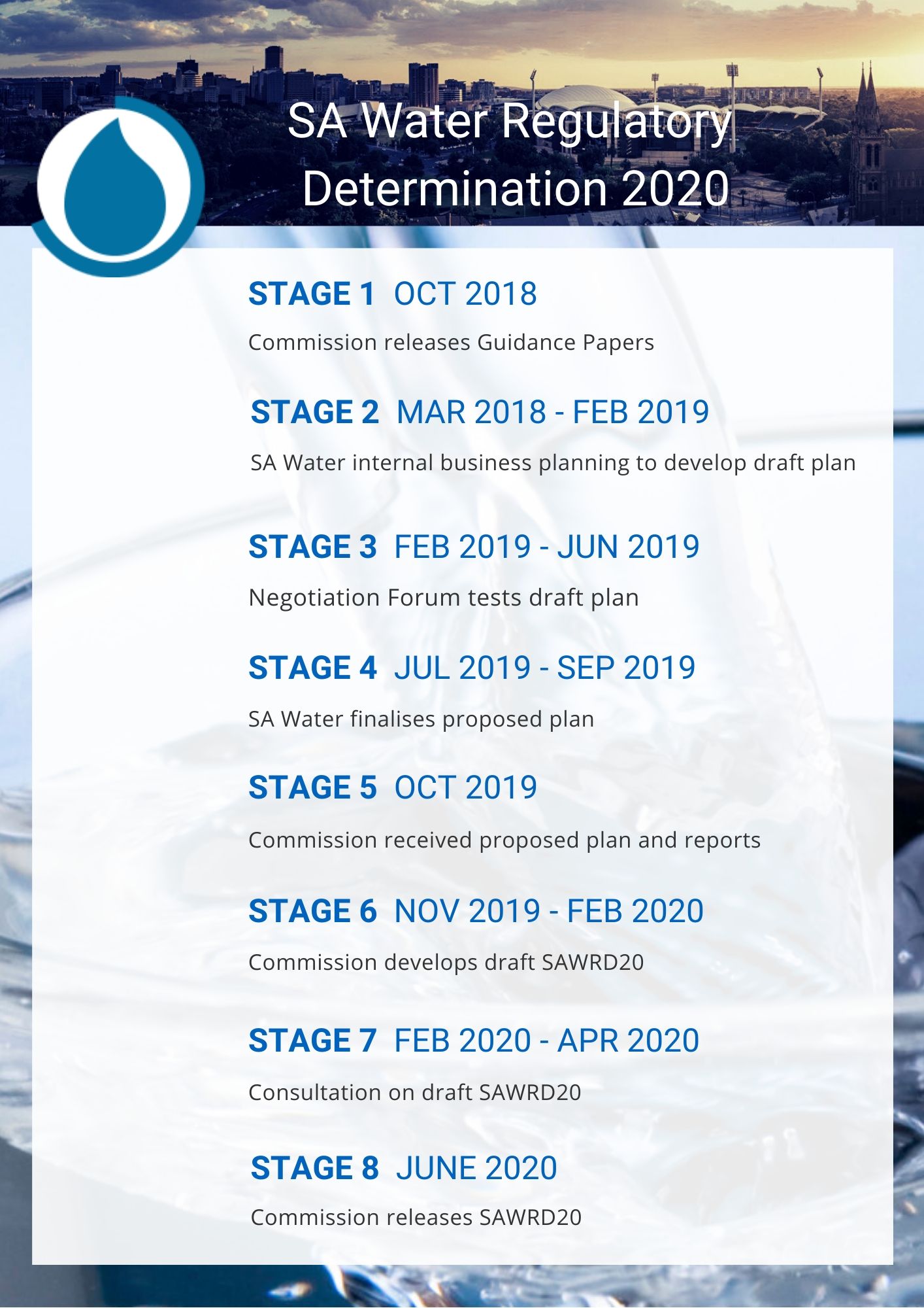 SAWRD 2020 timeline of main stages infographic