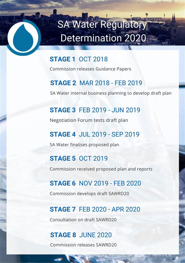 SAWRD 2020 timeline of main stages infographic