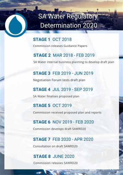 SAWRD 2020 timeline of main stages infographic