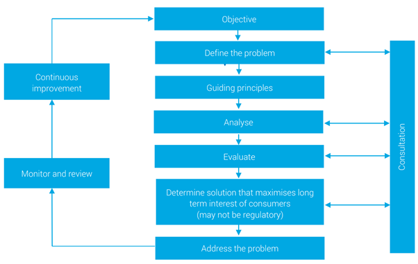 Regulatory advisory framework fact sheet