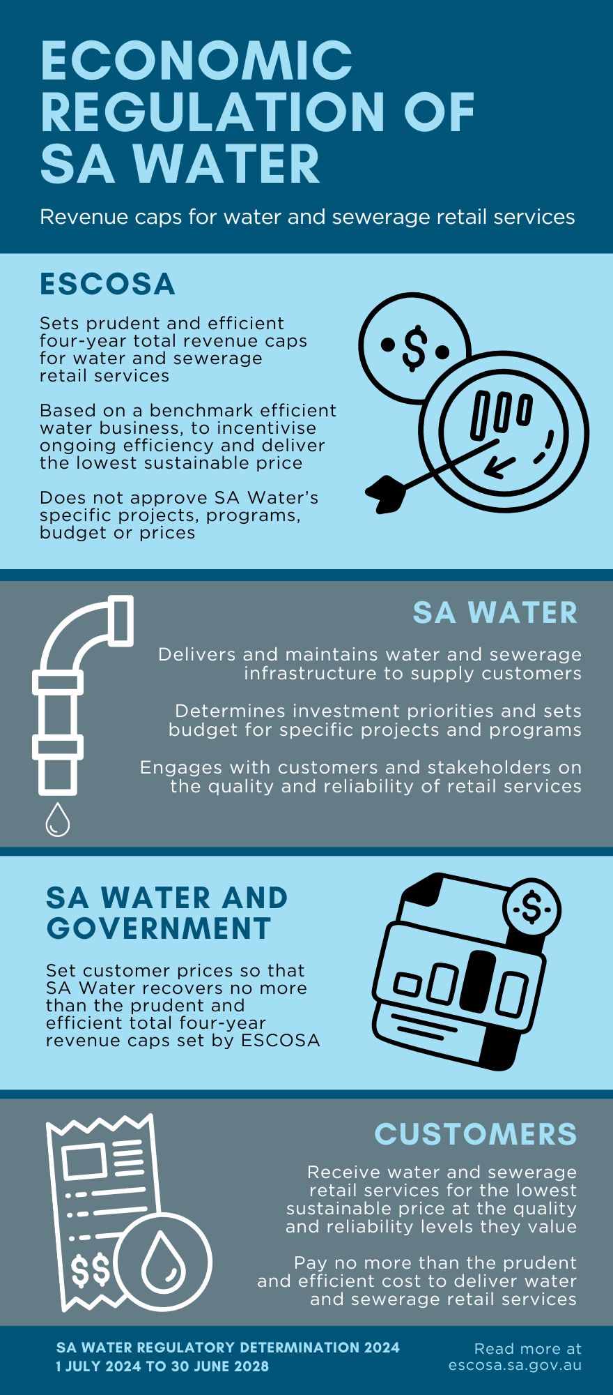 Economic regulation of SA Water infographic image